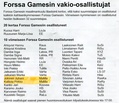 Forssa Games 2014. Pirkko ja Jussi saivat ruusun jo ennen lähtöä. Pirkko voitti oman sarjansa ja Jussi oli 4:s.